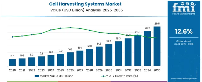 Cell Harvesting Systems Market   Market Value Analysis